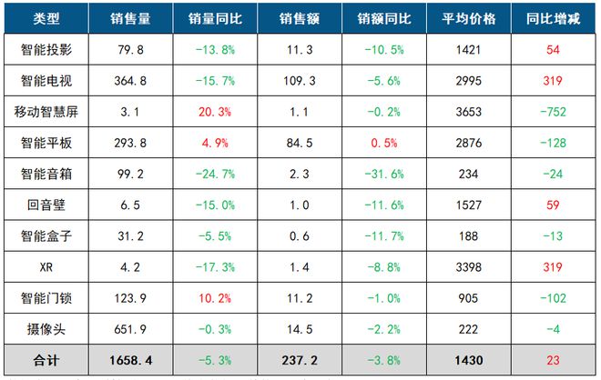 3中国客厅智能设备线上零售数据简报m6米乐app季报 2024年Q